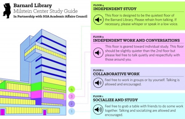 Barnard Library Milstein Center Study Guide, in partnership with SGA Academic Affairs Council. Floor 1: Socialize and Study. Feel free to grab a table with friends to do some work together. Talking and socializing are allowed and encouraged. Floor 2: Collaborative Work. Feel free to work in groups or by yourself. Talking is allowed and encouraged. Floor 3: Independent Work and Conversations. This floor is geared toward individual study. This floor should be slightly quieter than the 2nd floor but please feel free to talk quietly and respectfully with those around you. Floor 4: Independent Study. This floor is designed to be the quietest floor of the Barnard Library. Please refrain from talking. If necessary, please whisper or speak in a low voice.