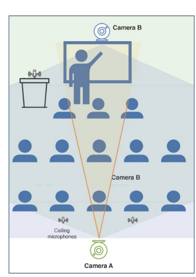 Diagram showing classroom with two cameras: camera A in the front, and camera B in the back, with ceiling microphones